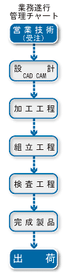 業務遂行管理チャート